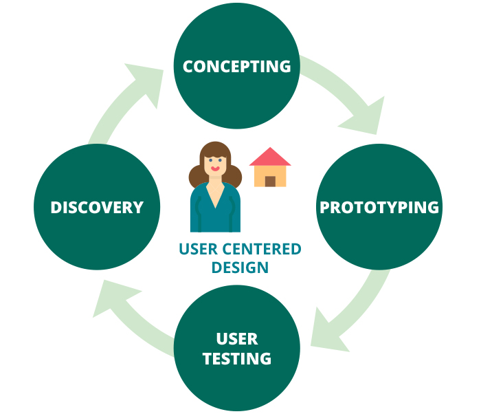 Perfect Profile approach