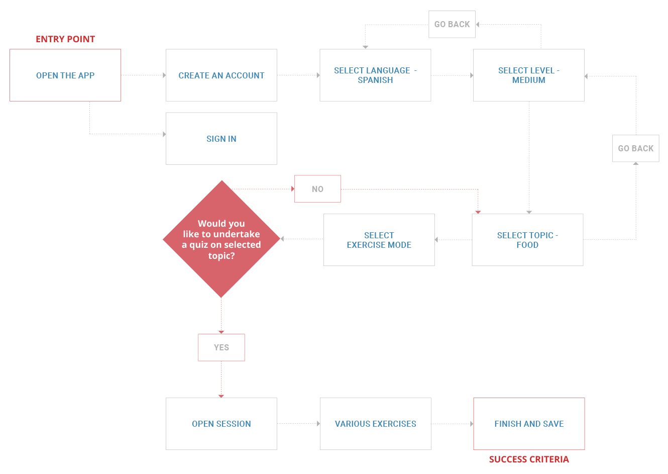 Vocabuild User Flow 2